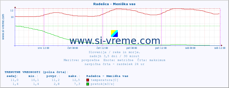 POVPREČJE :: Radešca - Meniška vas :: temperatura | pretok | višina :: zadnji teden / 30 minut.