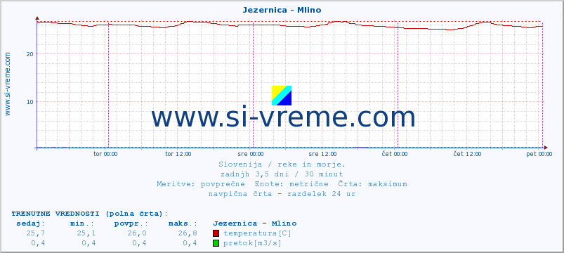 POVPREČJE :: Jezernica - Mlino :: temperatura | pretok | višina :: zadnji teden / 30 minut.