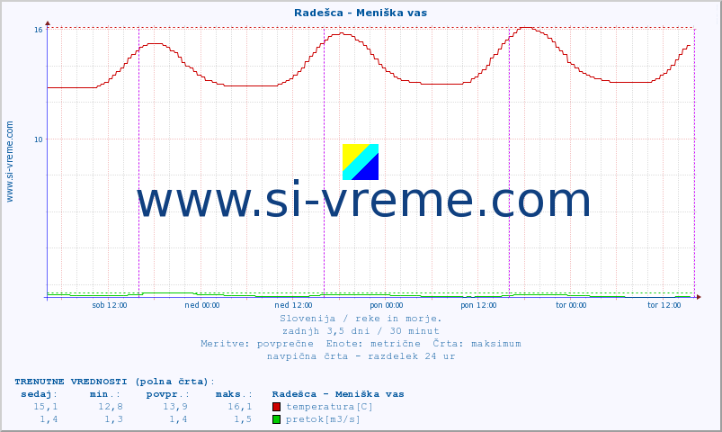 POVPREČJE :: Radešca - Meniška vas :: temperatura | pretok | višina :: zadnji teden / 30 minut.