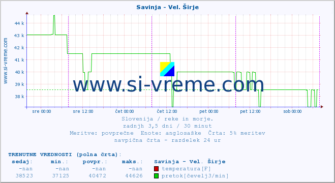 POVPREČJE :: Savinja - Vel. Širje :: temperatura | pretok | višina :: zadnji teden / 30 minut.