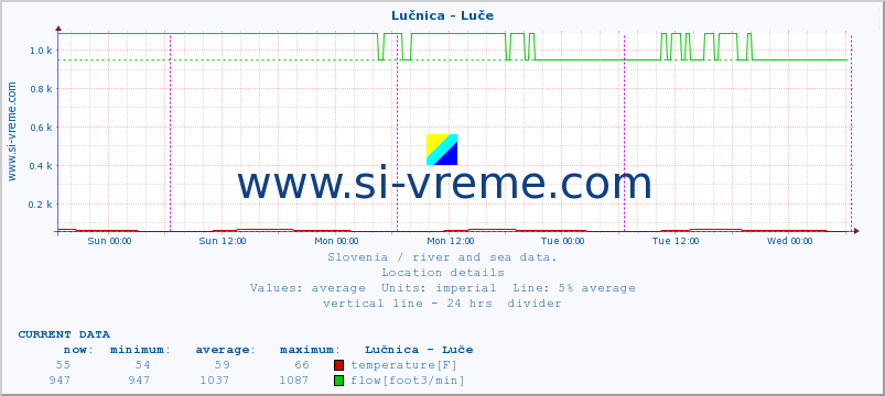  :: Lučnica - Luče :: temperature | flow | height :: last week / 30 minutes.