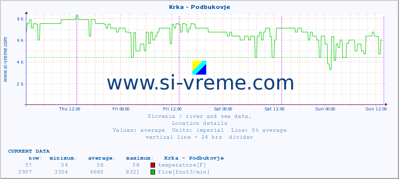  :: Krka - Podbukovje :: temperature | flow | height :: last week / 30 minutes.