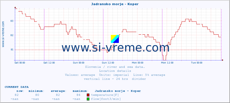  :: Jadransko morje - Koper :: temperature | flow | height :: last week / 30 minutes.