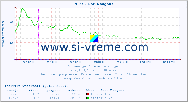 POVPREČJE :: Mura - Gor. Radgona :: temperatura | pretok | višina :: zadnji teden / 30 minut.