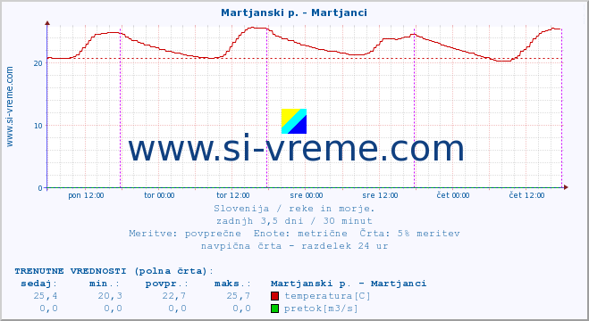 POVPREČJE :: Martjanski p. - Martjanci :: temperatura | pretok | višina :: zadnji teden / 30 minut.