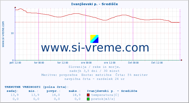 POVPREČJE :: Ivanjševski p. - Središče :: temperatura | pretok | višina :: zadnji teden / 30 minut.