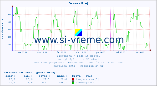 POVPREČJE :: Drava - Ptuj :: temperatura | pretok | višina :: zadnji teden / 30 minut.