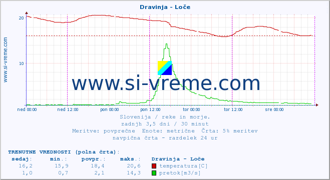 POVPREČJE :: Dravinja - Loče :: temperatura | pretok | višina :: zadnji teden / 30 minut.