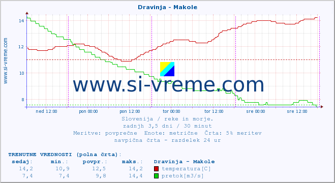 POVPREČJE :: Dravinja - Makole :: temperatura | pretok | višina :: zadnji teden / 30 minut.