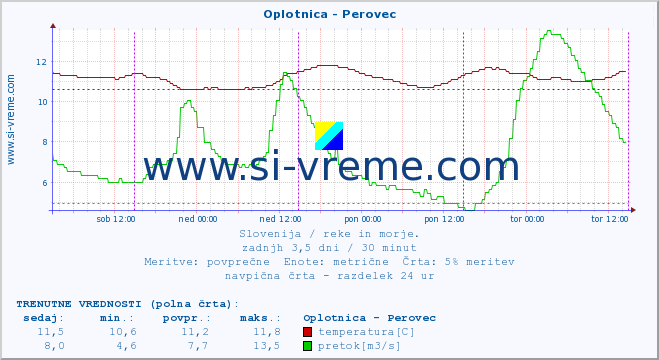 POVPREČJE :: Oplotnica - Perovec :: temperatura | pretok | višina :: zadnji teden / 30 minut.