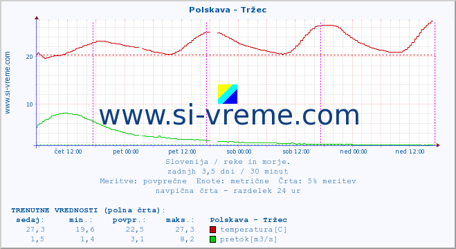 POVPREČJE :: Polskava - Tržec :: temperatura | pretok | višina :: zadnji teden / 30 minut.