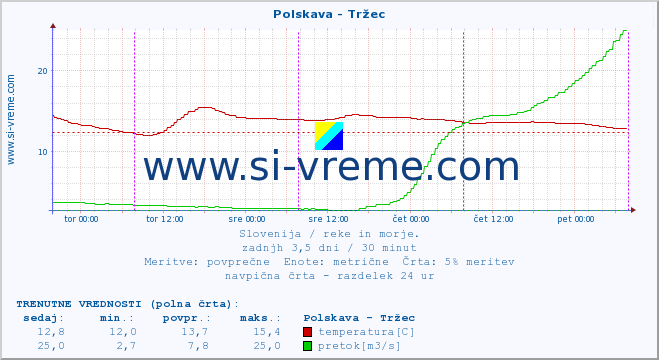 POVPREČJE :: Polskava - Tržec :: temperatura | pretok | višina :: zadnji teden / 30 minut.