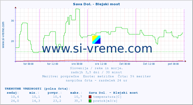 POVPREČJE :: Sava Dol. - Blejski most :: temperatura | pretok | višina :: zadnji teden / 30 minut.