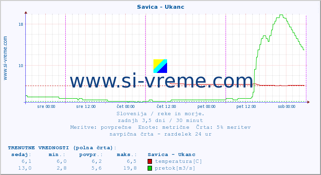 POVPREČJE :: Savica - Ukanc :: temperatura | pretok | višina :: zadnji teden / 30 minut.