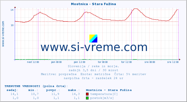 POVPREČJE :: Mostnica - Stara Fužina :: temperatura | pretok | višina :: zadnji teden / 30 minut.