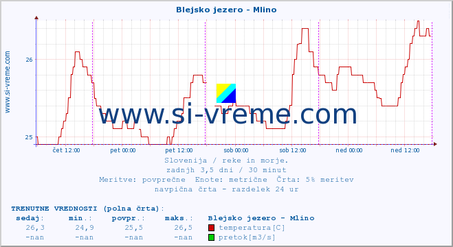 POVPREČJE :: Blejsko jezero - Mlino :: temperatura | pretok | višina :: zadnji teden / 30 minut.