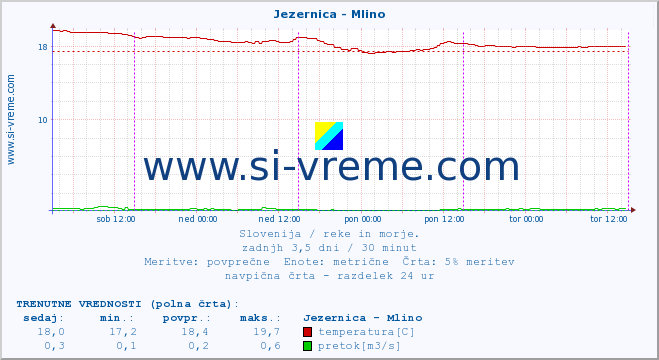 POVPREČJE :: Jezernica - Mlino :: temperatura | pretok | višina :: zadnji teden / 30 minut.