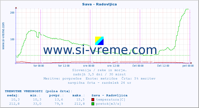 POVPREČJE :: Sava - Radovljica :: temperatura | pretok | višina :: zadnji teden / 30 minut.