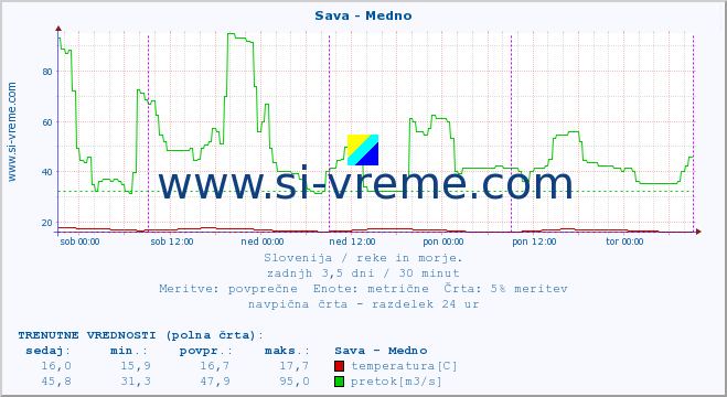 POVPREČJE :: Sava - Medno :: temperatura | pretok | višina :: zadnji teden / 30 minut.