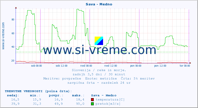 POVPREČJE :: Sava - Medno :: temperatura | pretok | višina :: zadnji teden / 30 minut.