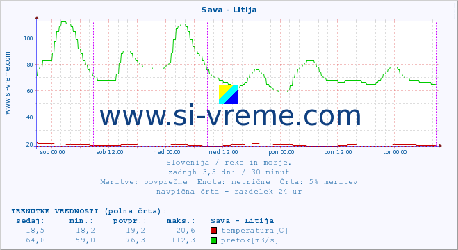 POVPREČJE :: Sava - Litija :: temperatura | pretok | višina :: zadnji teden / 30 minut.