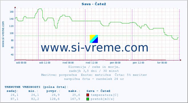 POVPREČJE :: Sava - Čatež :: temperatura | pretok | višina :: zadnji teden / 30 minut.