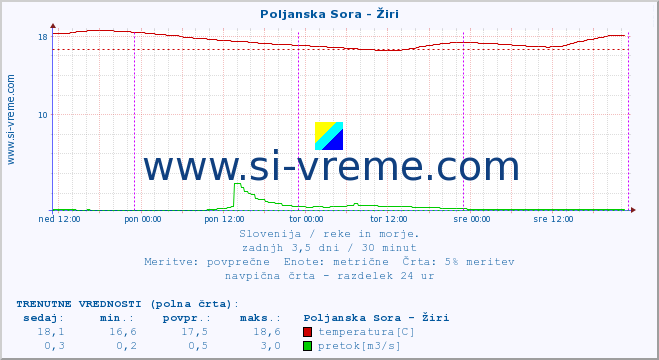 POVPREČJE :: Poljanska Sora - Žiri :: temperatura | pretok | višina :: zadnji teden / 30 minut.