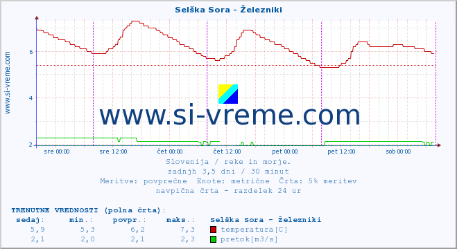 POVPREČJE :: Selška Sora - Železniki :: temperatura | pretok | višina :: zadnji teden / 30 minut.