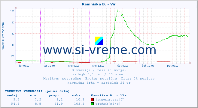 POVPREČJE :: Kamniška B. - Vir :: temperatura | pretok | višina :: zadnji teden / 30 minut.