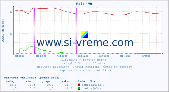 POVPREČJE :: Rača - Vir :: temperatura | pretok | višina :: zadnji teden / 30 minut.