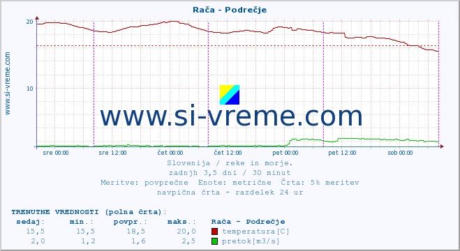 POVPREČJE :: Rača - Podrečje :: temperatura | pretok | višina :: zadnji teden / 30 minut.