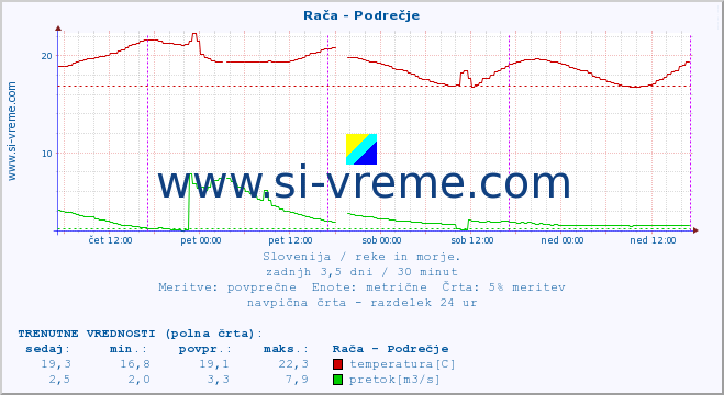 POVPREČJE :: Rača - Podrečje :: temperatura | pretok | višina :: zadnji teden / 30 minut.