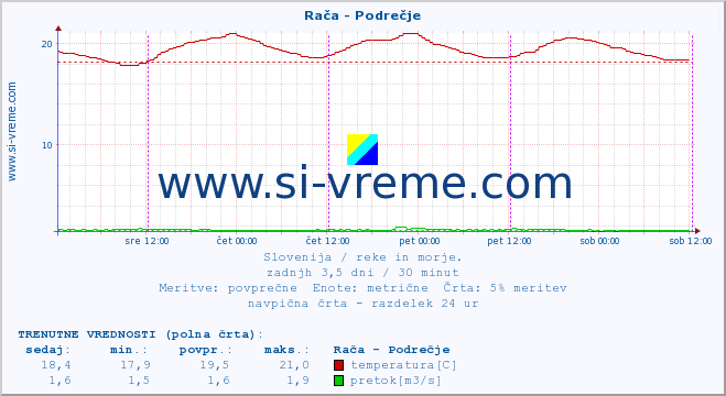 POVPREČJE :: Rača - Podrečje :: temperatura | pretok | višina :: zadnji teden / 30 minut.