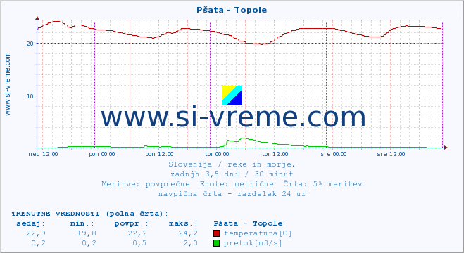 POVPREČJE :: Pšata - Topole :: temperatura | pretok | višina :: zadnji teden / 30 minut.