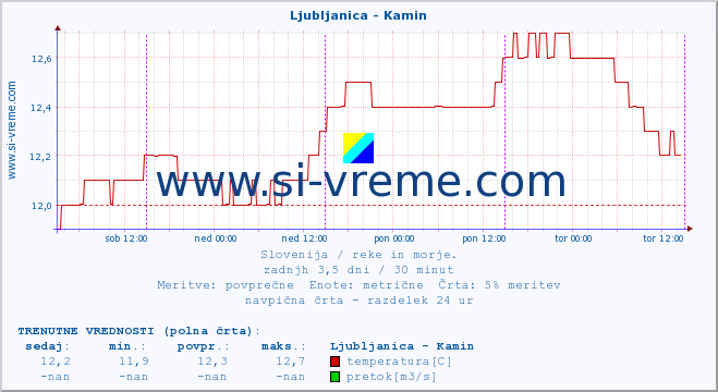 POVPREČJE :: Ljubljanica - Kamin :: temperatura | pretok | višina :: zadnji teden / 30 minut.