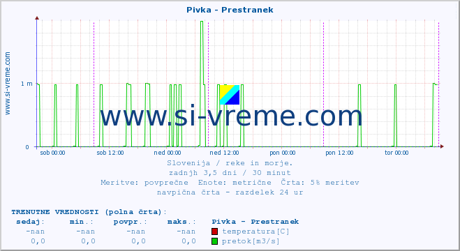 POVPREČJE :: Pivka - Prestranek :: temperatura | pretok | višina :: zadnji teden / 30 minut.