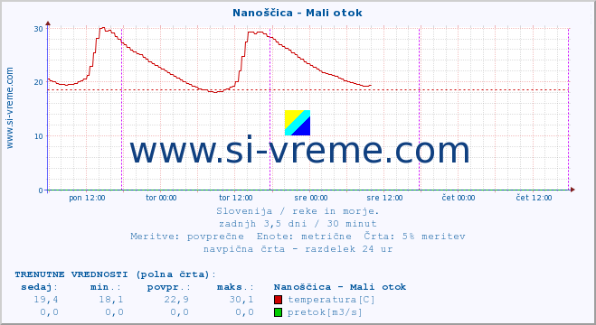 POVPREČJE :: Nanoščica - Mali otok :: temperatura | pretok | višina :: zadnji teden / 30 minut.