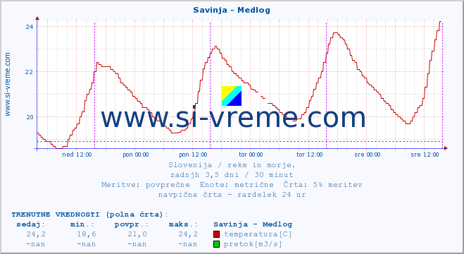 POVPREČJE :: Savinja - Medlog :: temperatura | pretok | višina :: zadnji teden / 30 minut.