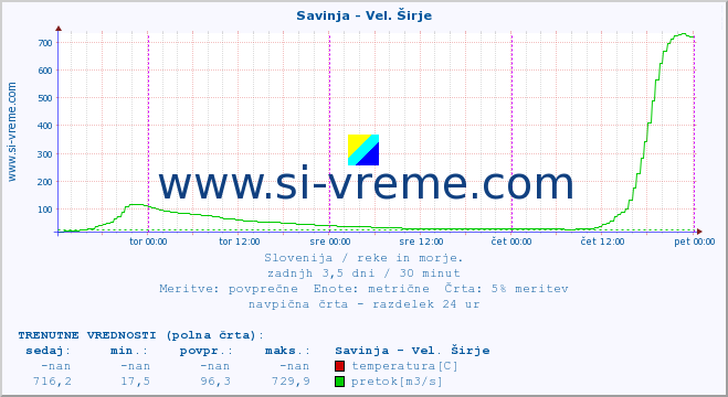 POVPREČJE :: Savinja - Vel. Širje :: temperatura | pretok | višina :: zadnji teden / 30 minut.