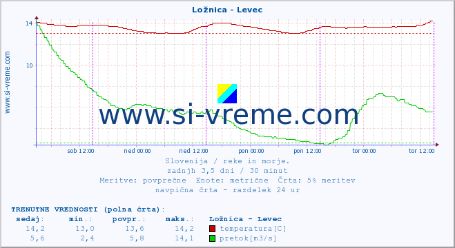 POVPREČJE :: Ložnica - Levec :: temperatura | pretok | višina :: zadnji teden / 30 minut.