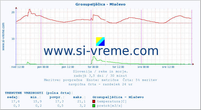 POVPREČJE :: Grosupeljščica - Mlačevo :: temperatura | pretok | višina :: zadnji teden / 30 minut.