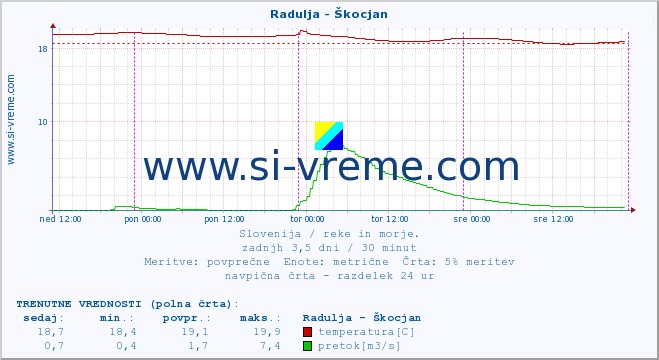 POVPREČJE :: Radulja - Škocjan :: temperatura | pretok | višina :: zadnji teden / 30 minut.