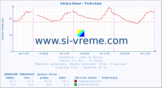 POVPREČJE :: Idrijca Kanal - Podroteja :: temperatura | pretok | višina :: zadnji teden / 30 minut.