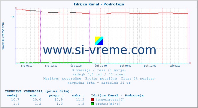 POVPREČJE :: Idrijca Kanal - Podroteja :: temperatura | pretok | višina :: zadnji teden / 30 minut.