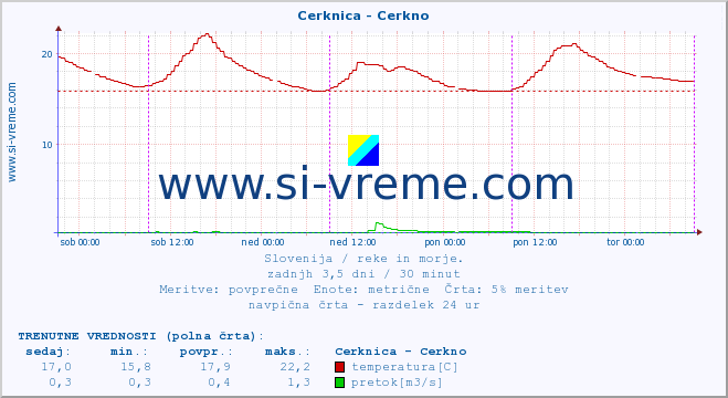 POVPREČJE :: Cerknica - Cerkno :: temperatura | pretok | višina :: zadnji teden / 30 minut.