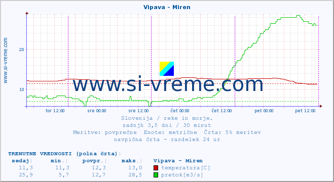 POVPREČJE :: Vipava - Miren :: temperatura | pretok | višina :: zadnji teden / 30 minut.