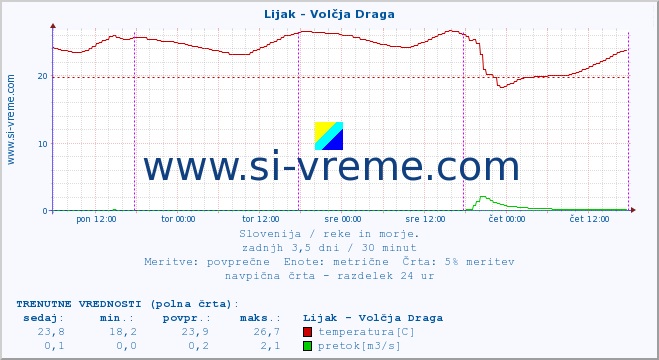 POVPREČJE :: Lijak - Volčja Draga :: temperatura | pretok | višina :: zadnji teden / 30 minut.