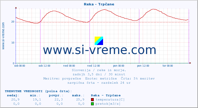 POVPREČJE :: Reka - Trpčane :: temperatura | pretok | višina :: zadnji teden / 30 minut.