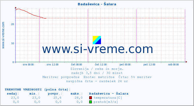 POVPREČJE :: Badaševica - Šalara :: temperatura | pretok | višina :: zadnji teden / 30 minut.