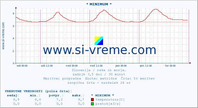 POVPREČJE :: * MINIMUM * :: temperatura | pretok | višina :: zadnji teden / 30 minut.